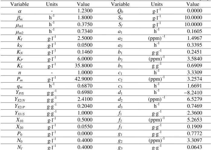 Table 1. List of parameter values and initial conditions [24] 