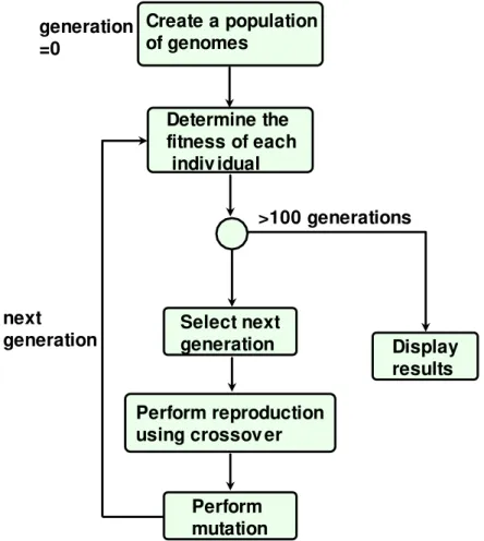 Fig. 1 Flow sheet of the calculation procedure by a genetic algorithm (GA)  Redrawn from http://www.edc.ncl.ac.uk/asseta/hilite_graphics/rhjan07g01.png 