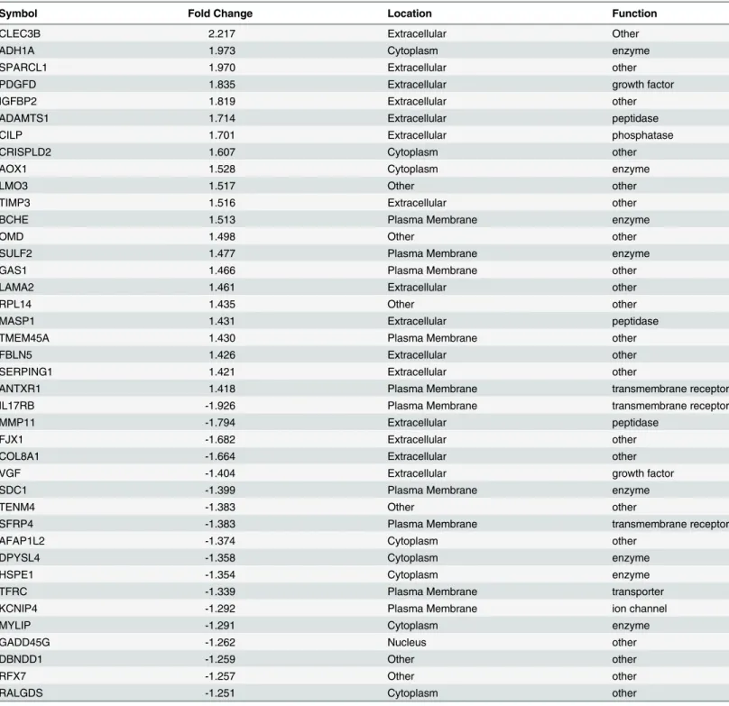 Table 4. 40 most highly differentially regulated genes in HESCs treated by E 2 +P 4 vs