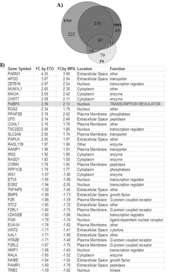 Fig 3. MPA, ETO and P 4 mediated differentially regulated genes in HESCs. (A) Venn diagram analysis of genes regulated individually or in common by MPA or ETO or P 4 (B) 40 most highly regulated genes by ETO and MPA, but not P 4 according to whole genome m