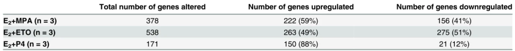Table 1. Comparison of number of differentially regulated genes in cultured HESCs treated by E 2 +MPA, E 2 +ETO and E 2 +P 4 vs