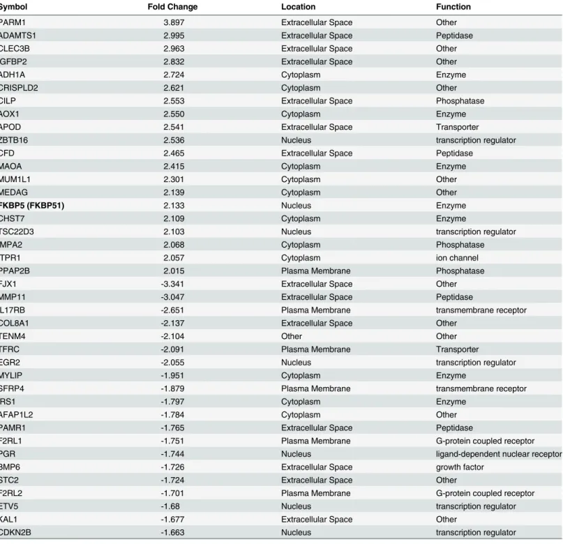 Table 2. 40 most highly differentially regulated genes in HESCs treated by E 2 +MPA vs