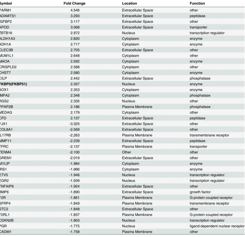 Table 3. 40 most highly differentially regulated genes in HESCs treated by E 2 +ETO vs