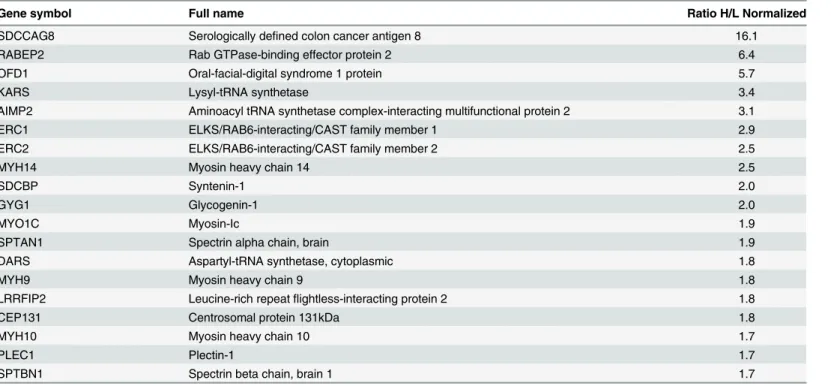 Table 1. Identification of human SDCCAG8 complex proteins a .