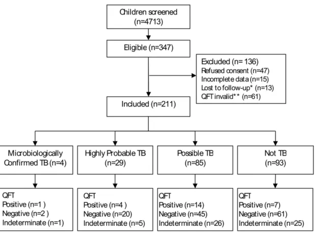Figure 1. Summary of recruitment and diagnostic classification of children. * Children without follow-up data were excluded since they could not be classified according to the TB classifications