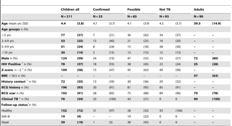 Table 1. Characteristics of study population.