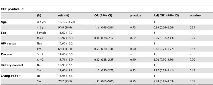 Table 6. Risk factors association with indeterminate QFT results in children.