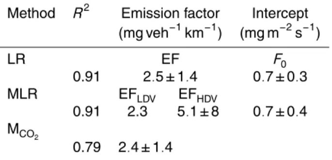 Table 2. Comparison between the different attempts to find a source parameterization (F ) for refractory aerosol particles smaller than 0.6 µm D p 