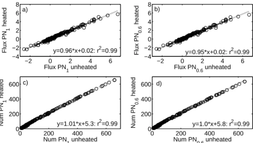 Fig. 3. Correlation between the two OPCs for ambient temperatures (a) particle number flux PN 1 (b) particle number flux PN 0.6 (c) particle number concentration PN 1 (d) particle number concentration PN 0.6 .