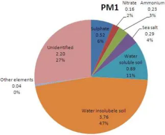 Fig. 6. Chemical composition of PM 1 measured at Hornsgatan.