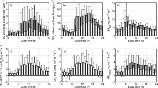 Fig. 8. Median diurnal cycles of (a) BC concentration (b) NO x concentrations (c) BC emission factor (d) particle number flux, (e) CO 2 flux, (f) mass emission factor EFRPM 0.6 