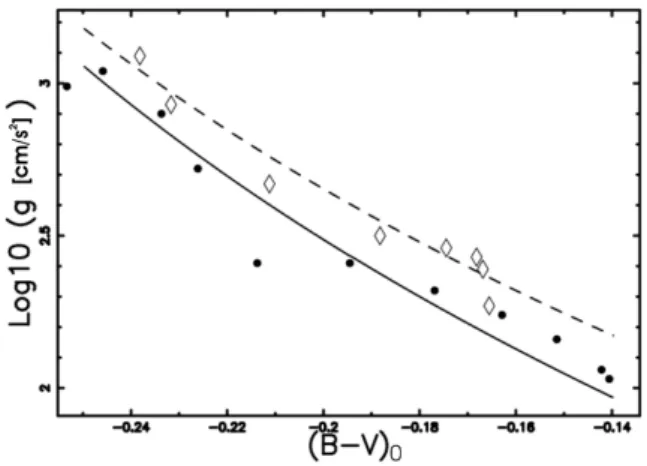 Fig. 5. shows the theoretically determined logarithm of the surface gravity for the two classes considered here, as well as the observational points extracted from Table 4 of Searle et al