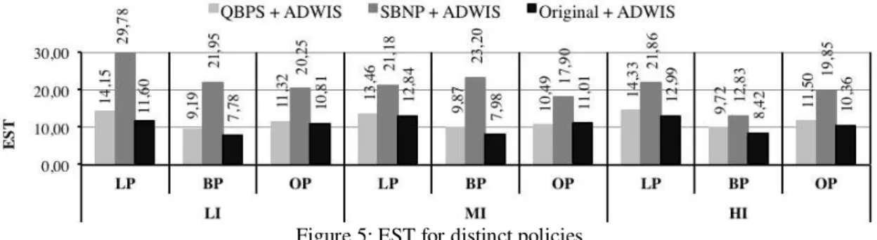 Figure 5: EST for distinct policies 