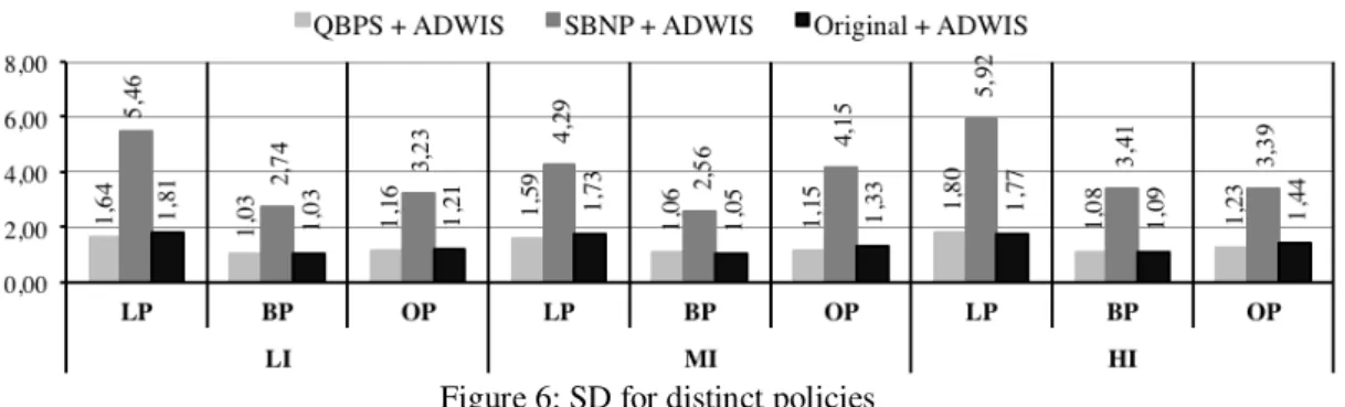 Figure 6: SD for distinct policies 