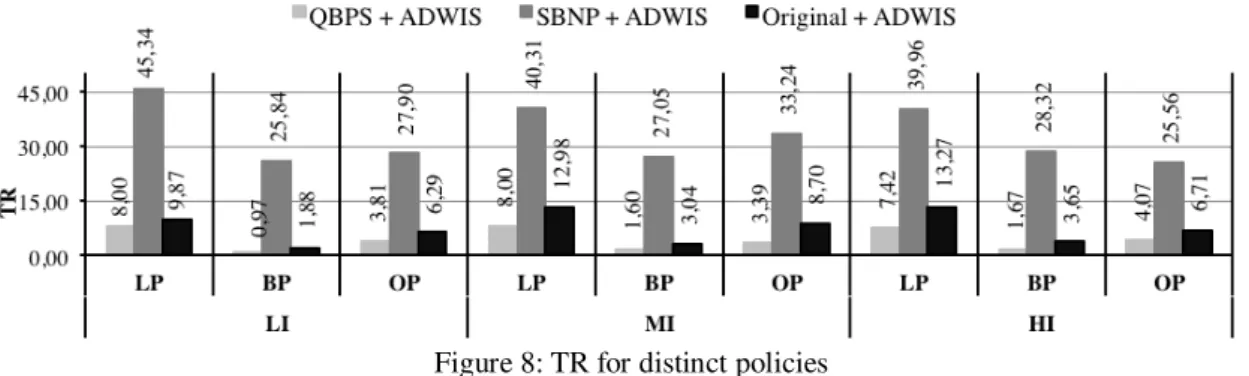 Figure 8: TR for distinct policies 
