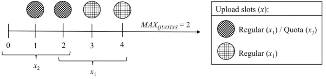 Figure 1.  Upload slots of leechers under the QBPS proposal 