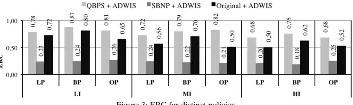 Figure 3: ERC for distinct policies 