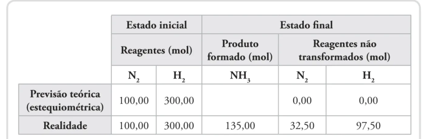 Tabela que apresenta as previsões teóricas de produtos (de acordo com a estequiometria da transformação química)  e as quantidades obtidas experimentalmente a uma determinada condição de pressão e de temperatura.