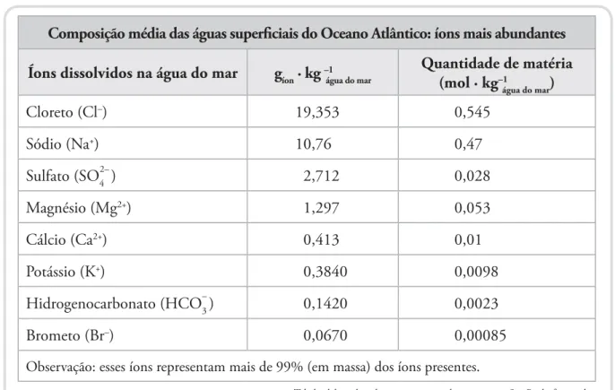 Tabela elaborada pelas autoras especialmente para o São Paulo faz escola.