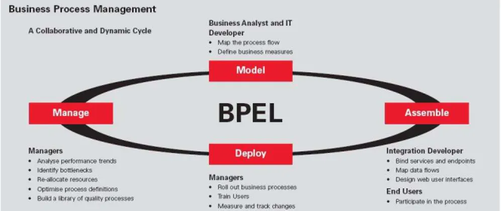 Fig. 2. Business Process Management – A Collaborative and Dynamic Cycle  The benefits are clear: 