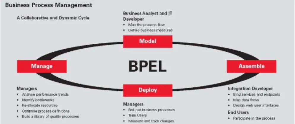 Fig. 2. Business Process Management – A Collaborative and Dynamic Cycle  The benefits are clear: 