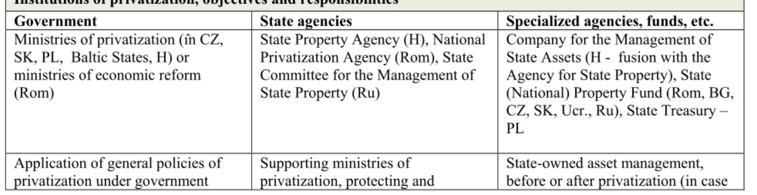 Table 1 summarizes the main elements of privatization, institutions, methods, techniques,  indicating, where possible, the country