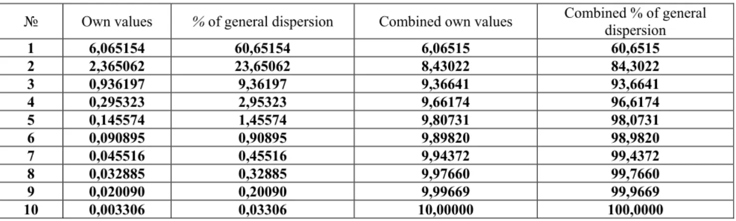 Table nr. 2. Own values of correlation matrix 