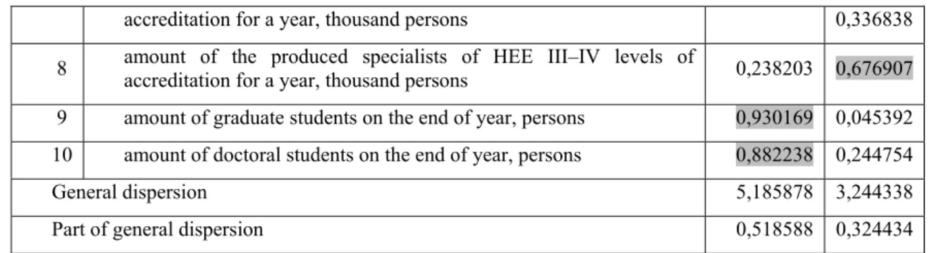 Figure nr. 2. Indexes of activity of HEE of Volyn in a space of the hidden factors 