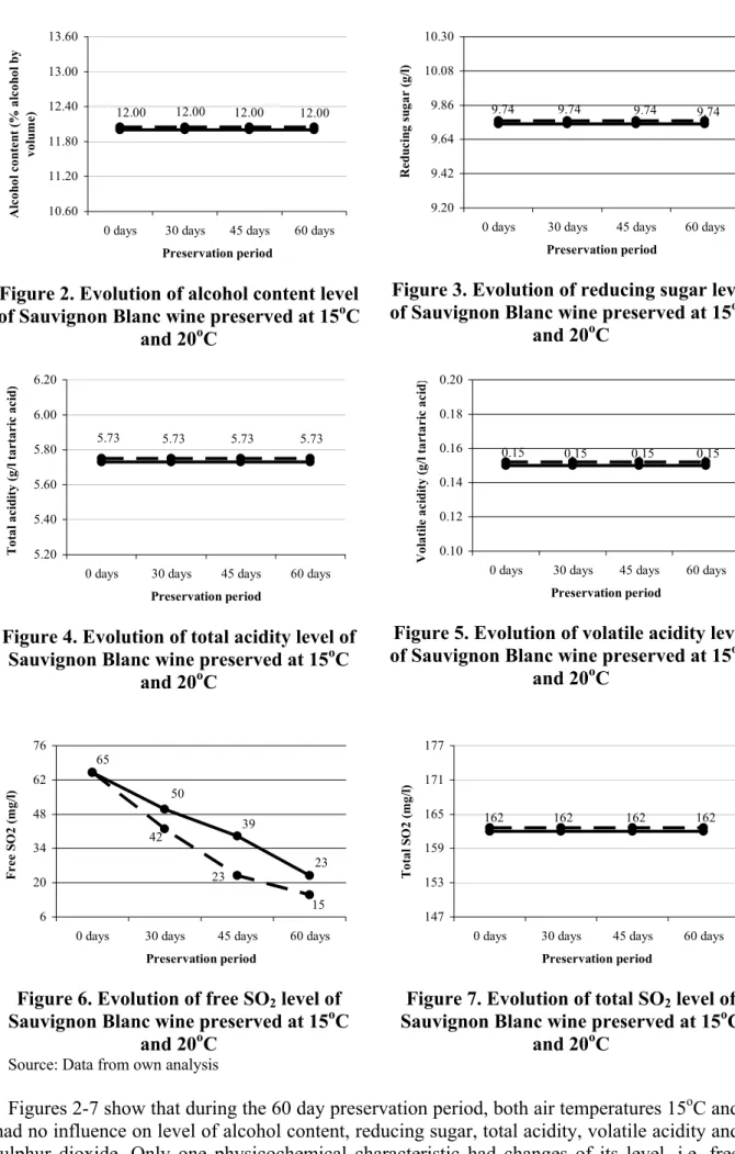 Figure 2. Evolution of alcohol content level  of Sauvignon Blanc wine preserved at 15 o C 