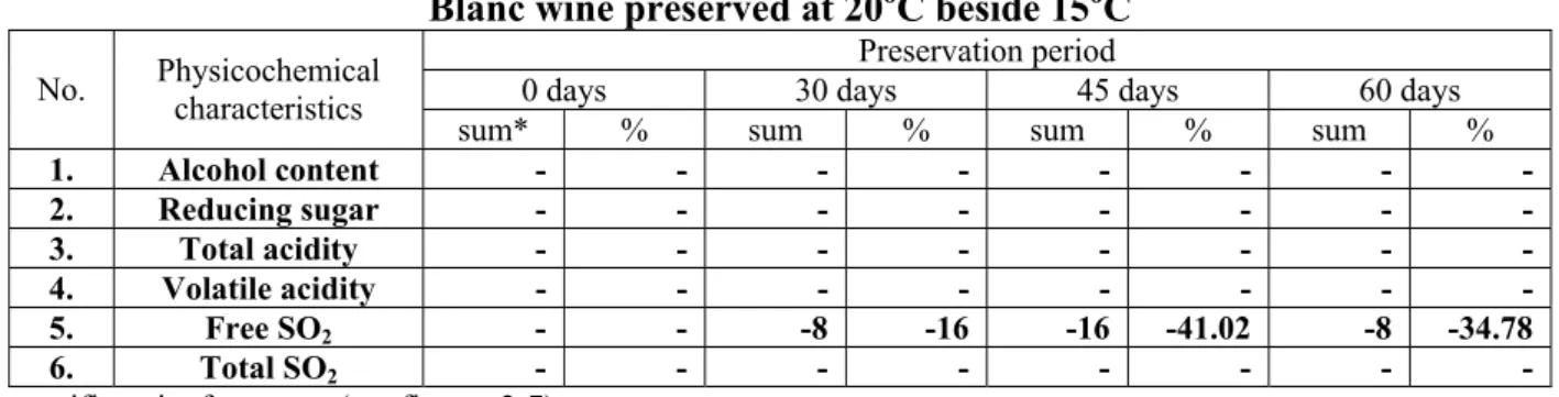 Table 1. Absolute and relative changes of physicochemical characteristics level of Sauvignon  Blanc wine preserved at 20 o C beside 15 o C 