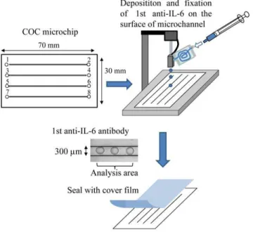 Figure 1. Schematic process for the detection of IL-6 and/or TNF-a on a microchip with deposition and fixation of 1st antibody by piezoelectric ink printing
