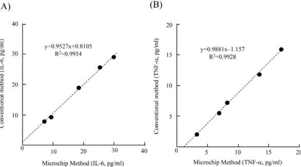 Table 5. Reproducibility of microchip method for the determination of IL-6 in plasma samples.
