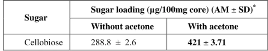 Table 1: Effect of non-solvent addition on sugar loading onto the ceramic core 
