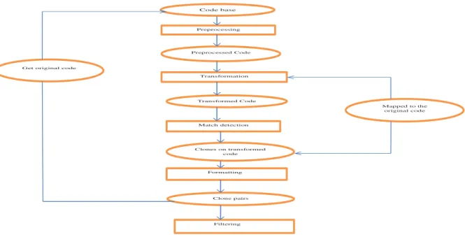 Figure 1: Generic Clone detection process [2] 