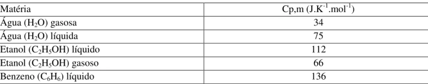 Tabela 1. Capacidade calorífica molar de algumas substâncias. 