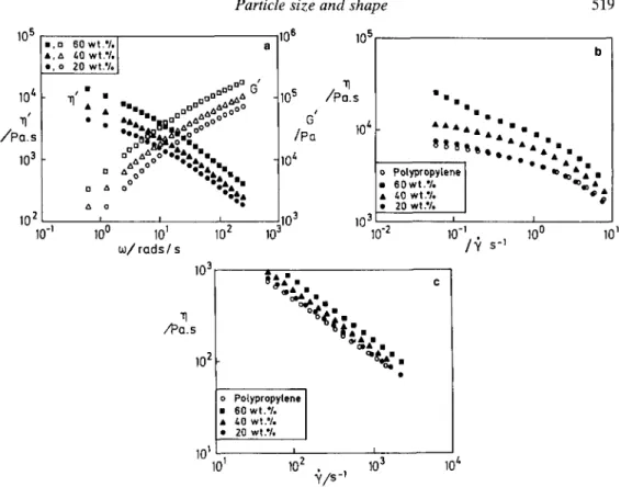 FIG. 9. Rheological data for PP filled at different loadings (20, 40, 60 wt%) with a chalk filler having  6 wt%  >10  #m; 49 wt%  <2  #m