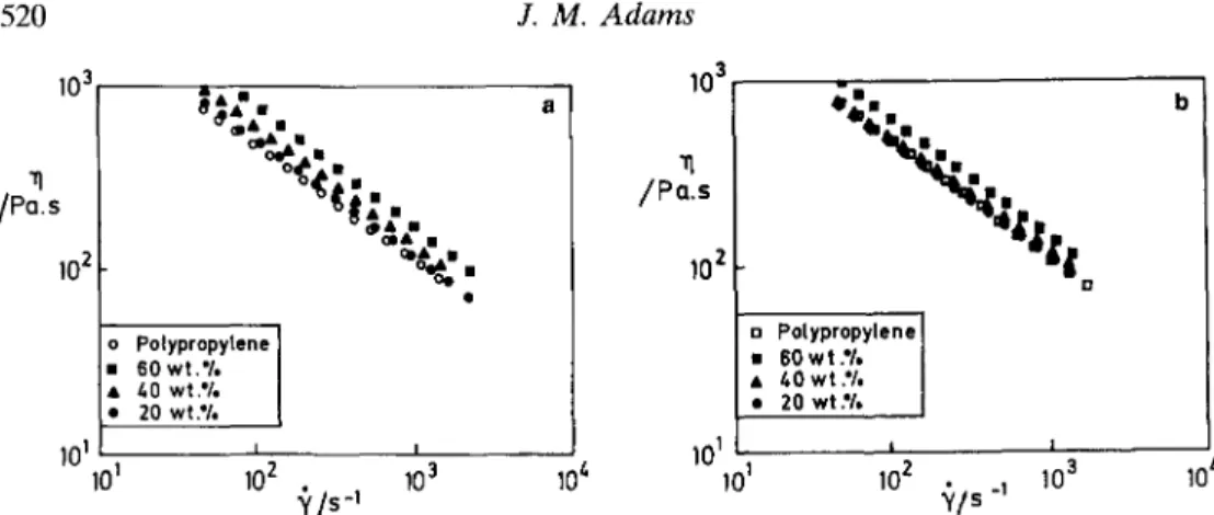 FIG. 11. Data for fillers of different shapes are presented at different loadings (a) calcium carbonate  (AR -l-2)  and (b) talc (AR ~50)