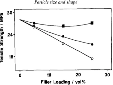 FIG. 4.  Tensile strength of chalk-filled polypropylene  as a  function of the particle  size of the  filler
