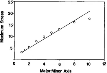 FIG. 7.  Maximum stress (arbitrary units) around  an elliptical  inclusion in a homogeneous polymer  matrix