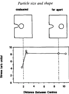 FIG. 8. Approach of a crack to a circular inclusion in an homogeneous polymer. The distance between  centres is in terms of number of "particle radii"
