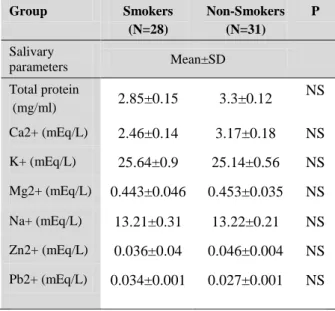 Table  1:  Mean  and  standard  deviation  of  salivary  parameters in smokers and non-smokers