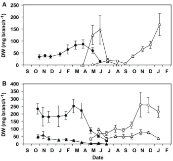 Table 2. Results of a full-factorial ANOVA testing the effects of ‘‘Species’’ and ‘‘Date’’ as on the mass-based N concentrations of the different fractions analyzed.