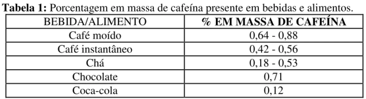 Tabela 1: Porcentagem em massa de cafeína presente em bebidas e alimentos. 