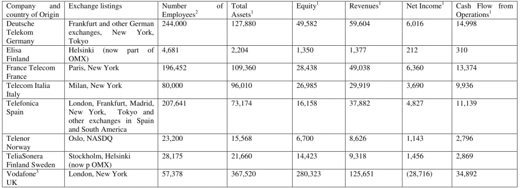 Table 1. Companies Studied with Descriptive Information in 2005  Company  and 