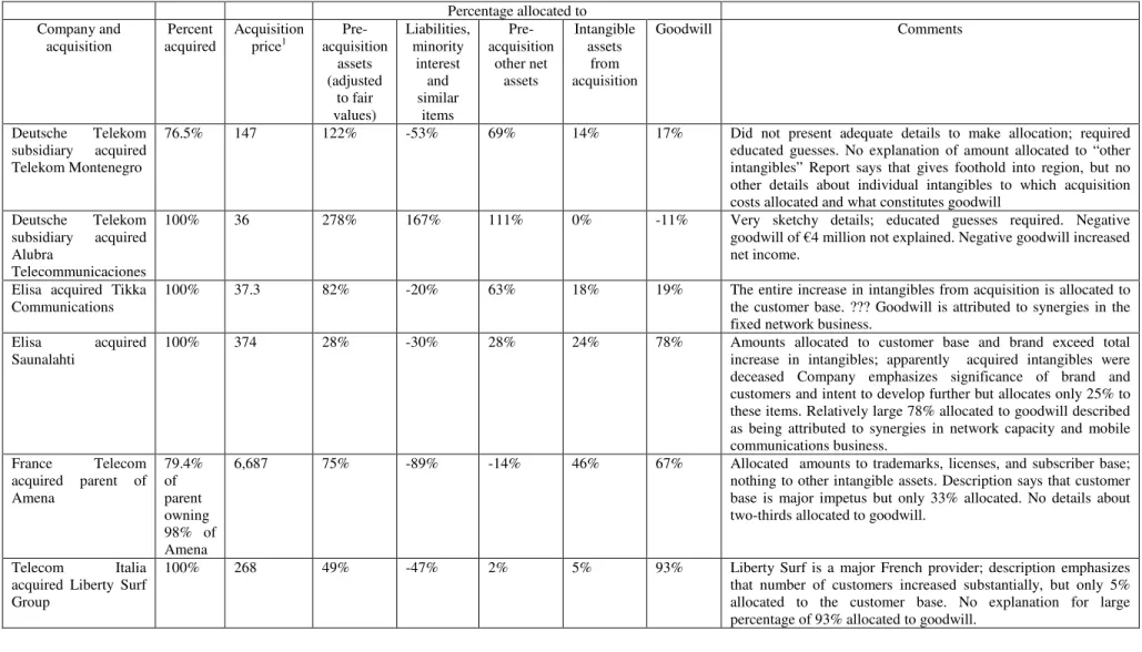 Table 3. Telecom Companies reporting of acquisitions in 2005 