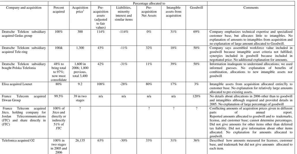 Table 4. Telecom Companies reporting of acquisitions in 2006 