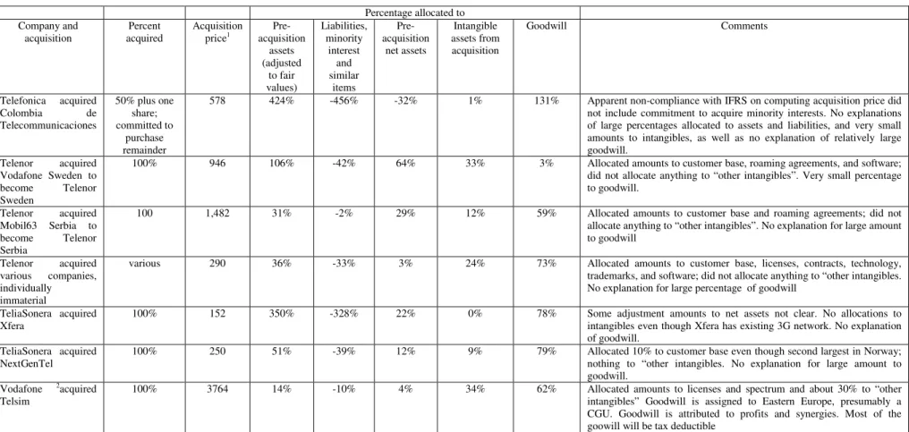Table 4 (Continued). Telecom Companies reporting of acquisitions in 2006 