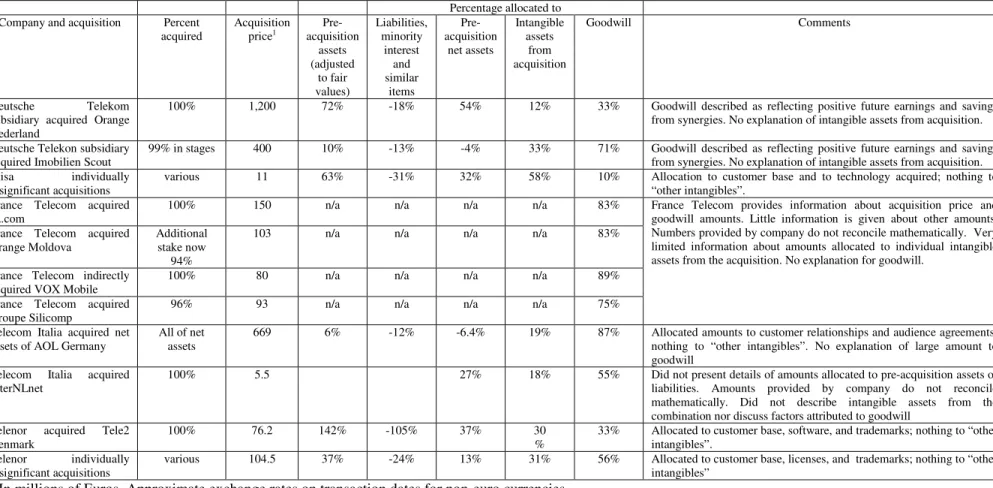 Table 5. Telecom Companies reporting of acquisitions in 2007 