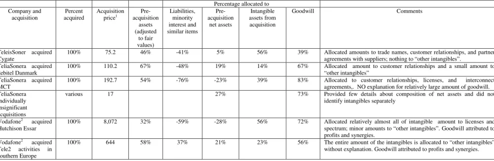 Table 5 (Continued). Telecom Companies reporting of acquisitions in 2007  Percentage allocated to  Company and  acquisition  Percent  acquired  Acquisition price1   Pre-acquisition  assets  (adjusted  to fair  values)  Liabilities, minority  interest and  