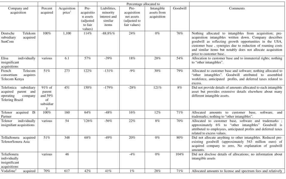 Table 6. Telecom Companies reporting of acquisitions in 2008